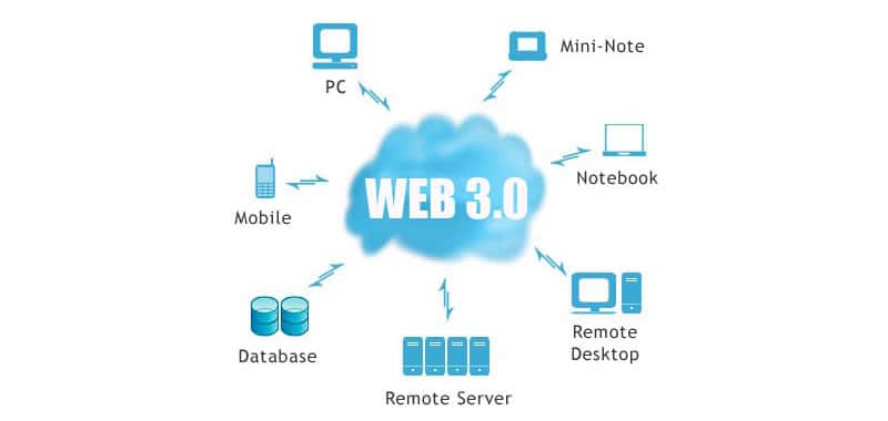 Web 3.0 - Meaning, origin and advantages | Learn HTML | Web 3.0 is an extended Web, endowed with more meaning where any user can find answers to their questions faster